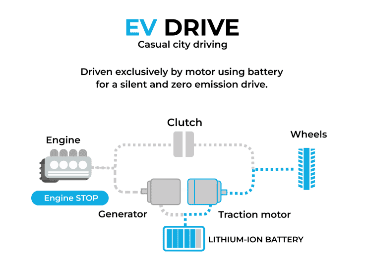 City e:HEV EV Drive