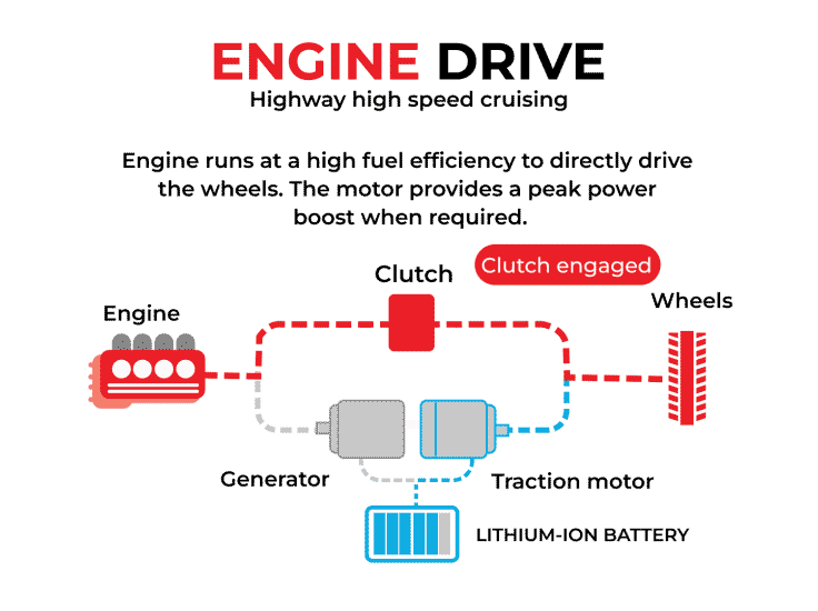 City e:HEV Engine Drive